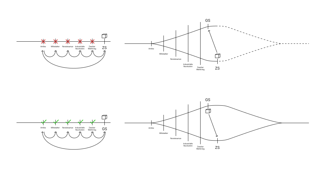 Timeline Visualization of Time Parabox Happenings, by Laura Kainzbauer